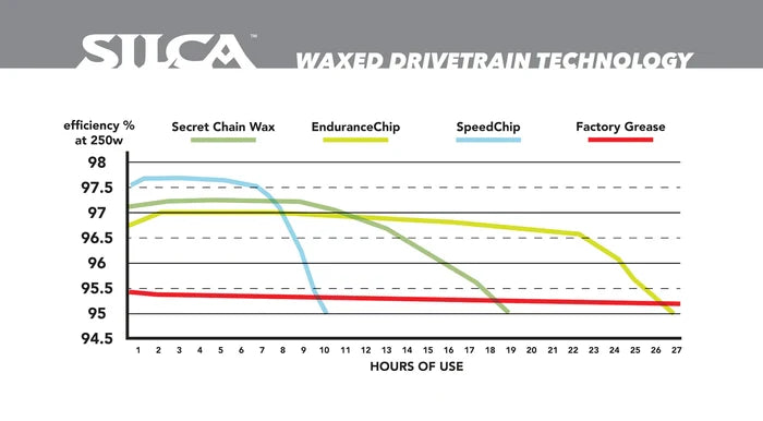 SILCA Wax Additives EnduranceChip