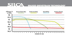 SILCA Wax Additives EnduranceChip